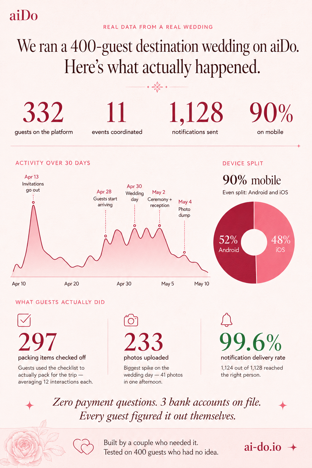 Wedding stats infographic